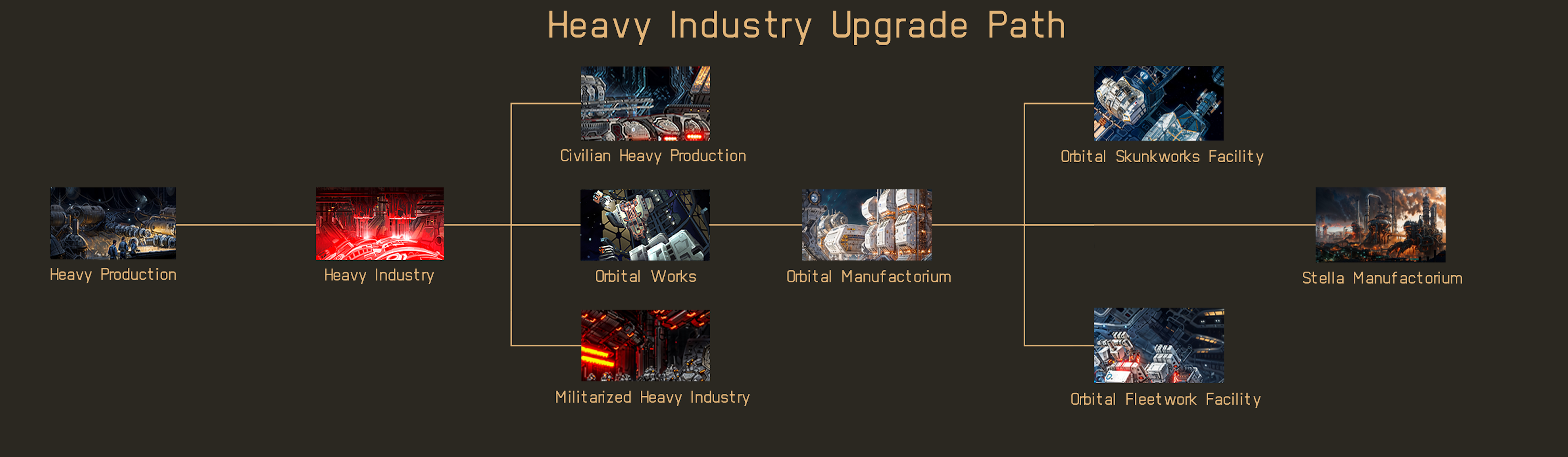 Heavy Industry Upgrade Path